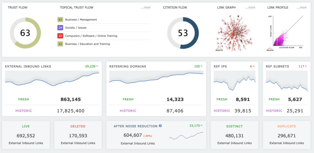 Majestic Backlink analysis